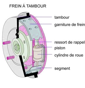 Diagrame de freins auto