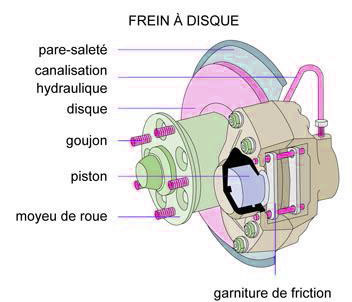 Diagrame de freins auto